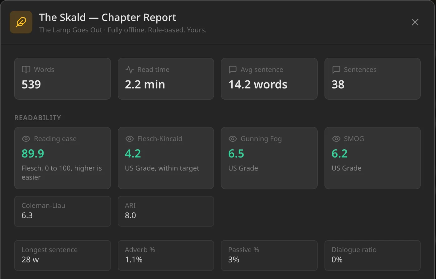 The Skald chapter report with a Readability panel: reading ease 89.9, Flesch-Kincaid 4.2, Gunning Fog 6.5 and SMOG 6.2
