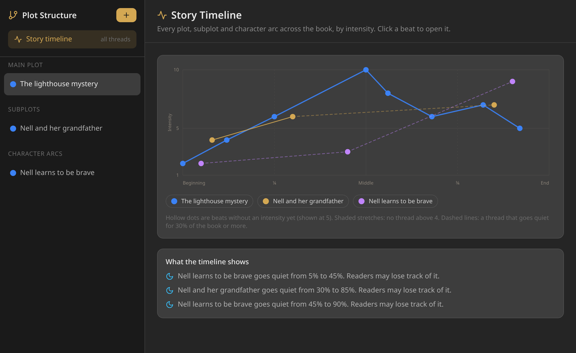 Edda story timeline: every plot thread by intensity across the book